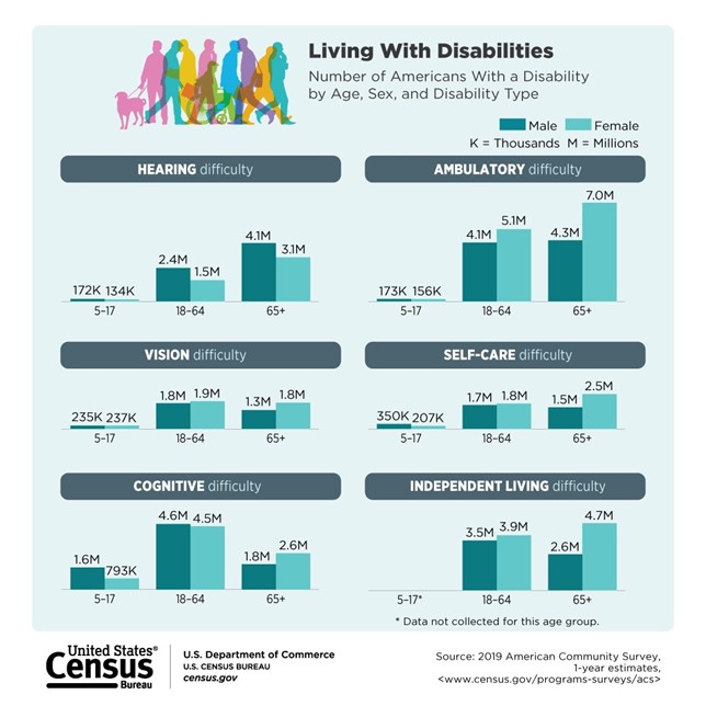 Link to Living with Disabilities infographic about the Number of Americans with a Disability by Age, Sex, and Disability Type
